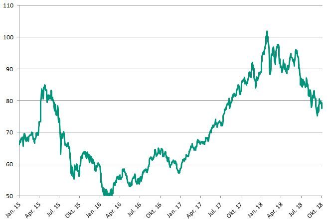 Entwicklung des MSCI China Index seit 1. Januar 2015