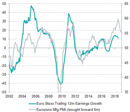 Eurozone earnings growth looks to low compared to activity levels that are still elevated 