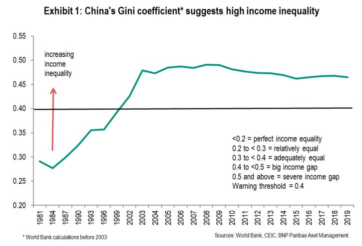 Exhibit-1-Chinas-Gini-coefficient-suggests-high-income-inequality