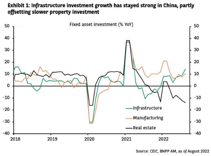 Exhibit-1-Infrastructure-investment-growth-has-stayed-strong-in-China-partly-offsetting-slower-property-investment.jpg