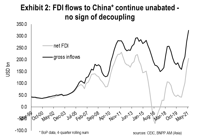 Exhibit-2_FDI-flows-to-China-continue-unabated-no-sign-of-decoupling
