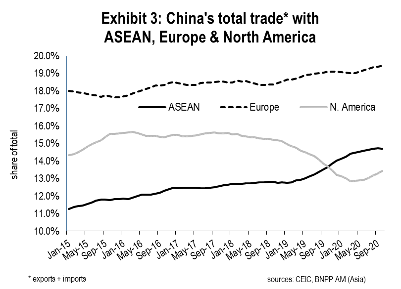 Exhibit-3_Chinas-total-trade-with-ASEAN-Europe-North-America