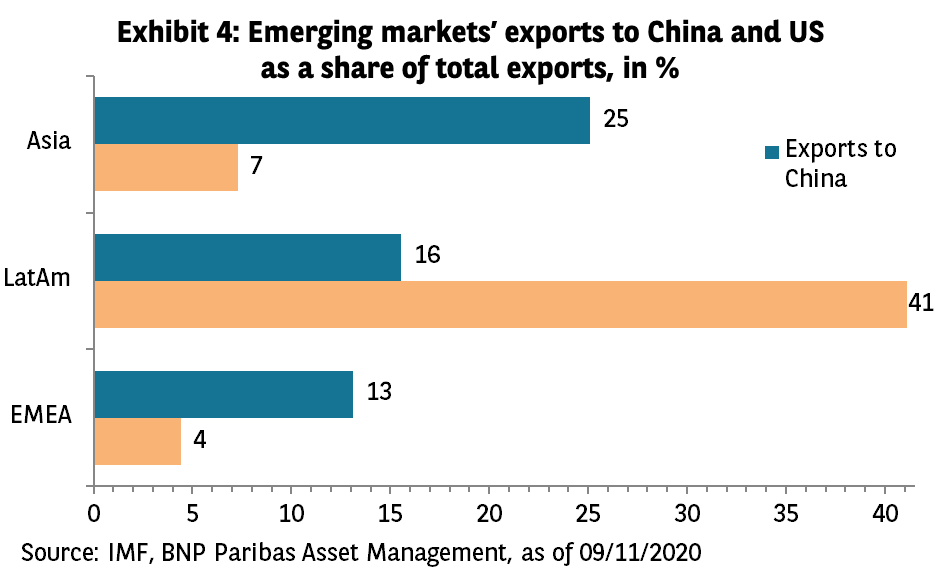 Exhibit-4-emerging-markets-exports-to-China-and-US-1