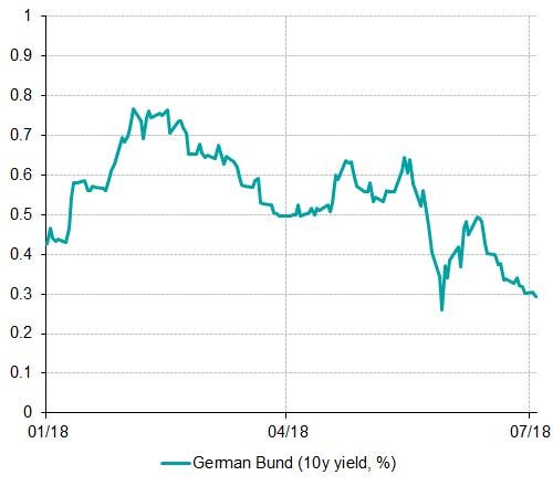 German Bund rallied due to political stress in Europe