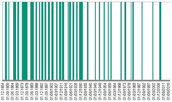 Geschichte der Rezessionen in den USA