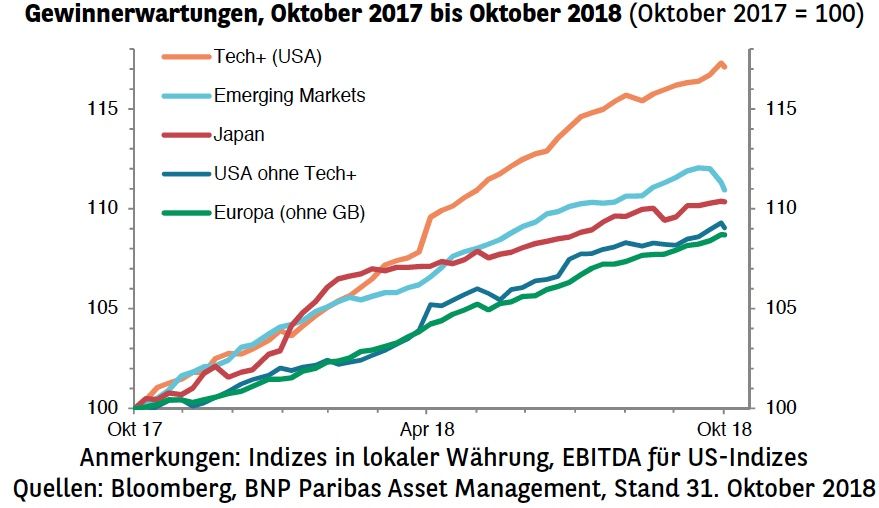 Gewinnerwartungen, Oktober 2017 bis Oktober 2018