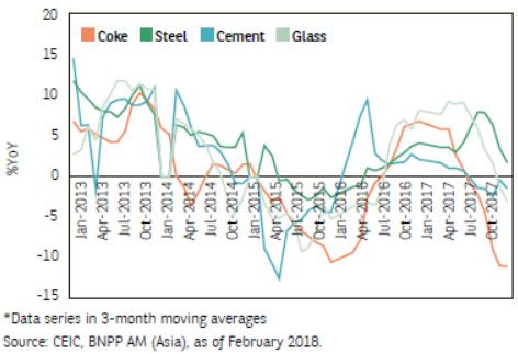 Heavy industral output dropping sharply on enforcement of environmental standards