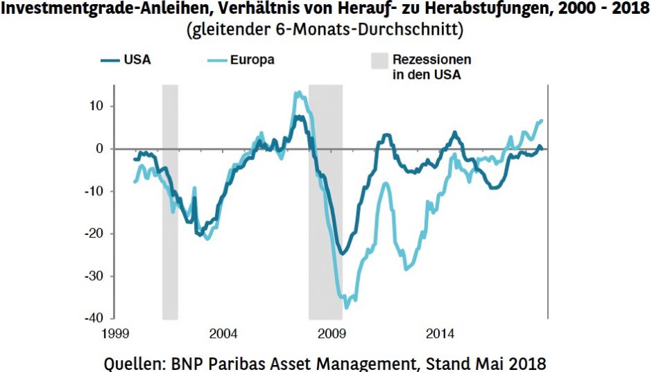 Investmentgrade-Anleihen, Verhältnis von Herauf- zu Herabstufungen, 2000 - 2018