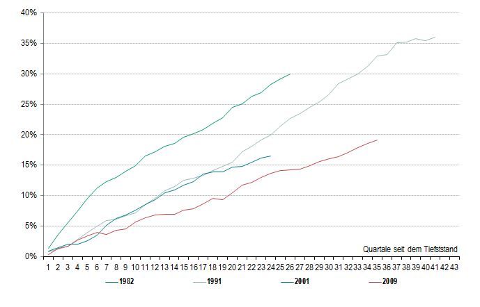 Kumuliertes BIP-Wachstum seit dem Tiefststand (%)