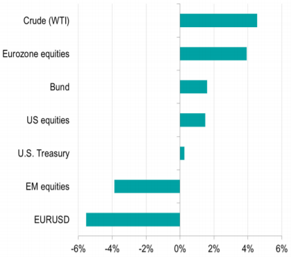 Mixed cross-asset performance in the past three months as markets digested various macro risks