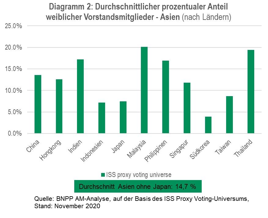 NEW-Diagramm2-Durchschnittlicher-prozentualer-Anteil-weiblicher-Vorstandsmitglieder