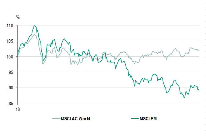 Performance des MSCI World Index und des MSCI EM Index (seit 2008 auf 100 indexiert)