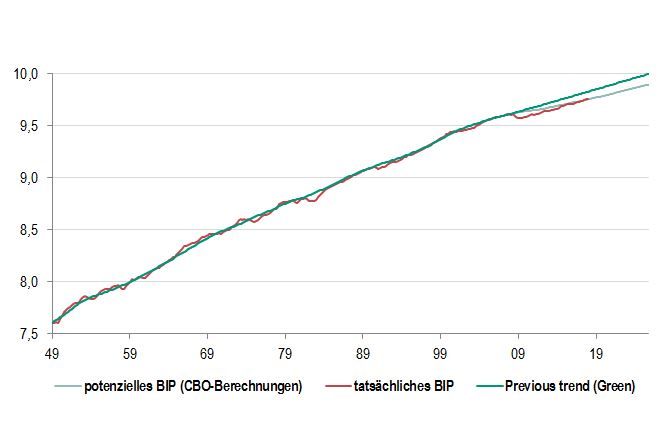 Reales BIP: Potenzial und tatsächliche Werte (logarithmische Skala)