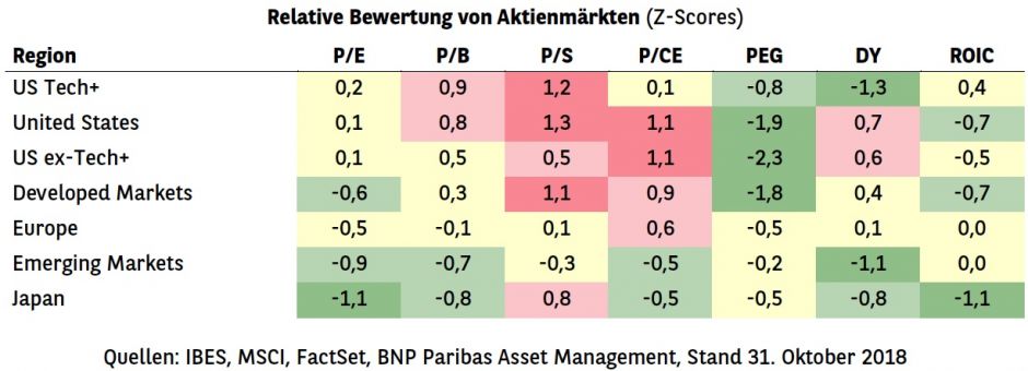 Relative Bewertung von Aktienmärkten