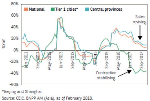 Residential property sales volume