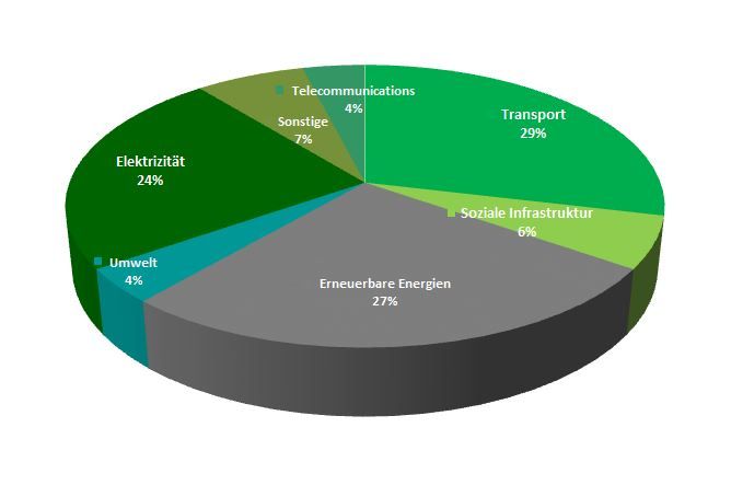 Sektorstruktur nach Marktwert (Geschäftsjahr 2017)