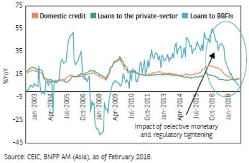 Selective deleveraging also slows total credit growth