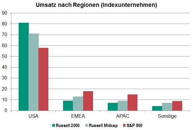 Small Caps sind von Natur aus binnenorientiert