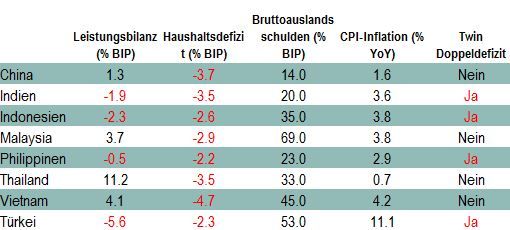 Indikatoren für Makrostress, APAC-Schwellenländer (2017)