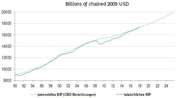 Tatsächliches und potenzielles BIP (in Mrd. USD, 2009)
