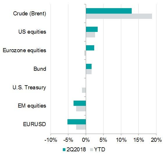 US equities and crude oil outperformed in Q2 2018