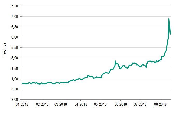 Abbildung 1: Wechselkurs türkische Lira/US-Dollar