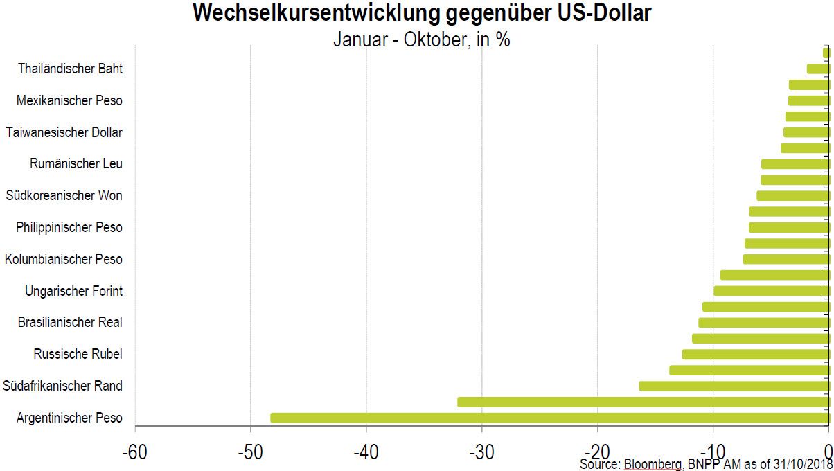 Wechselkursentwicklung gegenüber US-Dollar