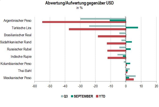 Wertentwicklung von Schwellenländerwährungen relativ zum US-Dollar 2018 seit Jahresbeginn