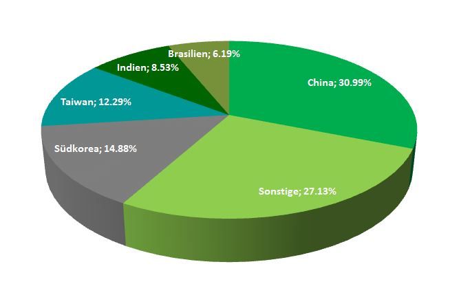 Zusammensetzung des MSCI EM Index nach Ländern