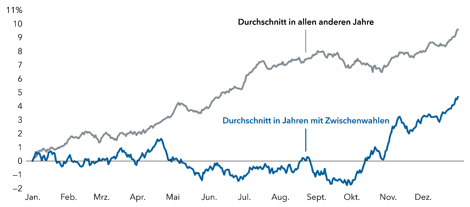 MoIZn-avg-cumulative-returns-midterm-vs-non-midterm