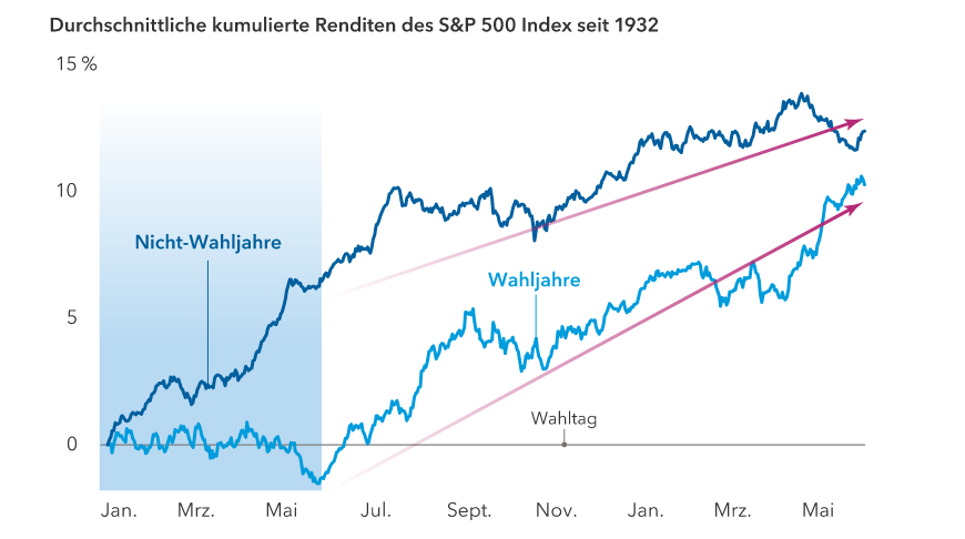 chart-article_3-Mistakes-Investors-Election-Year-avg-returns-767x465