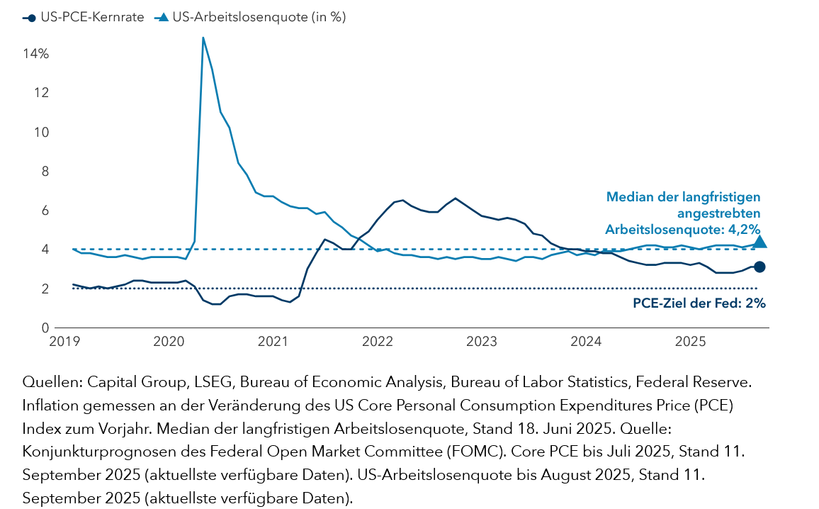 Die Fed versucht, ihr duales Mandat ausgewogen zu erfüllen