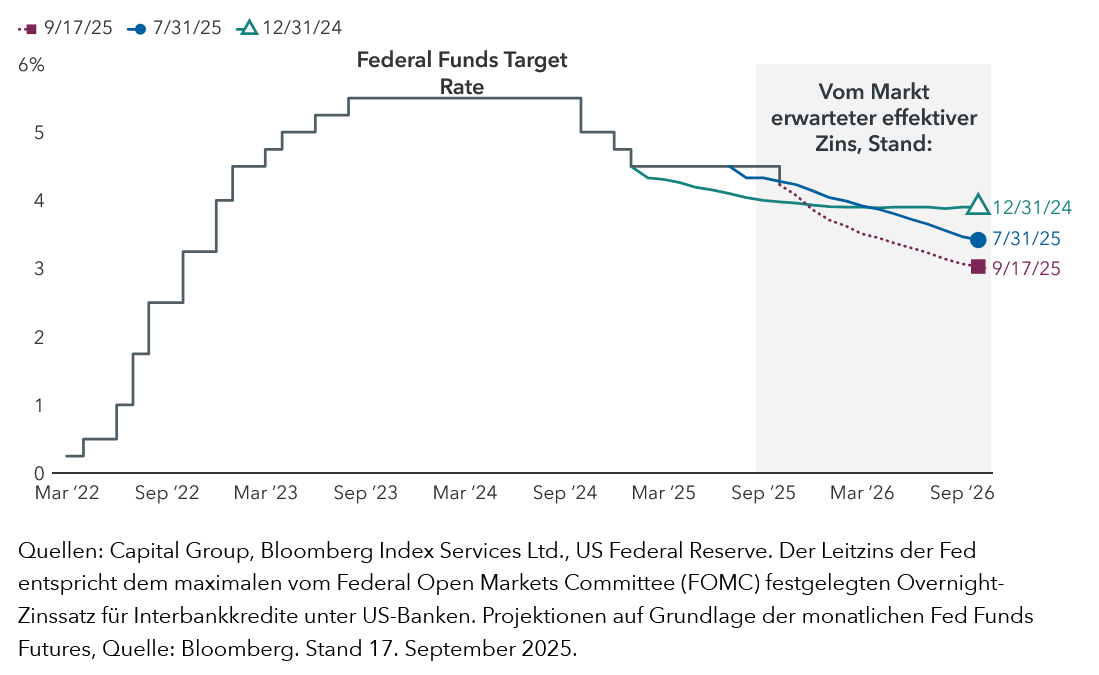 Fallende Zinsen dürften gut für das Wachstum sein