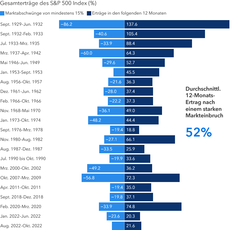 Nach kräftigen Abschwüngen waren die Aktienmarkterträge besonders stark 