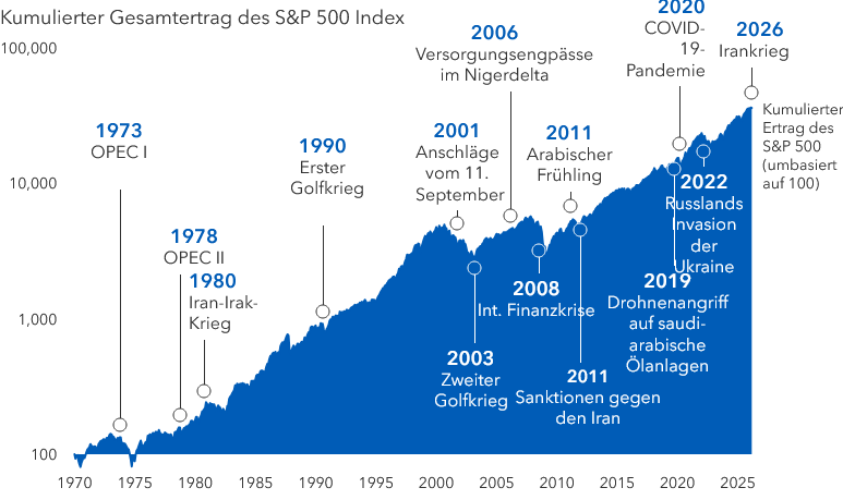 Die Märkte haben bislang noch jede Ölkrise überstanden 