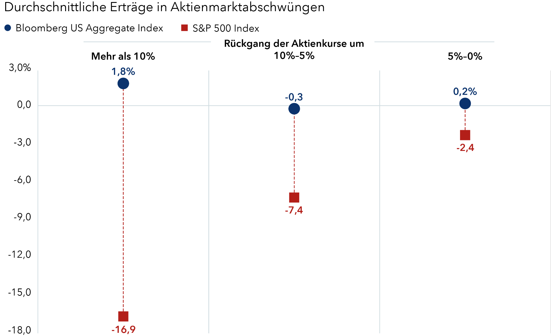 cIqdb-average-returns-during-equity-market-downturns-767x465.png