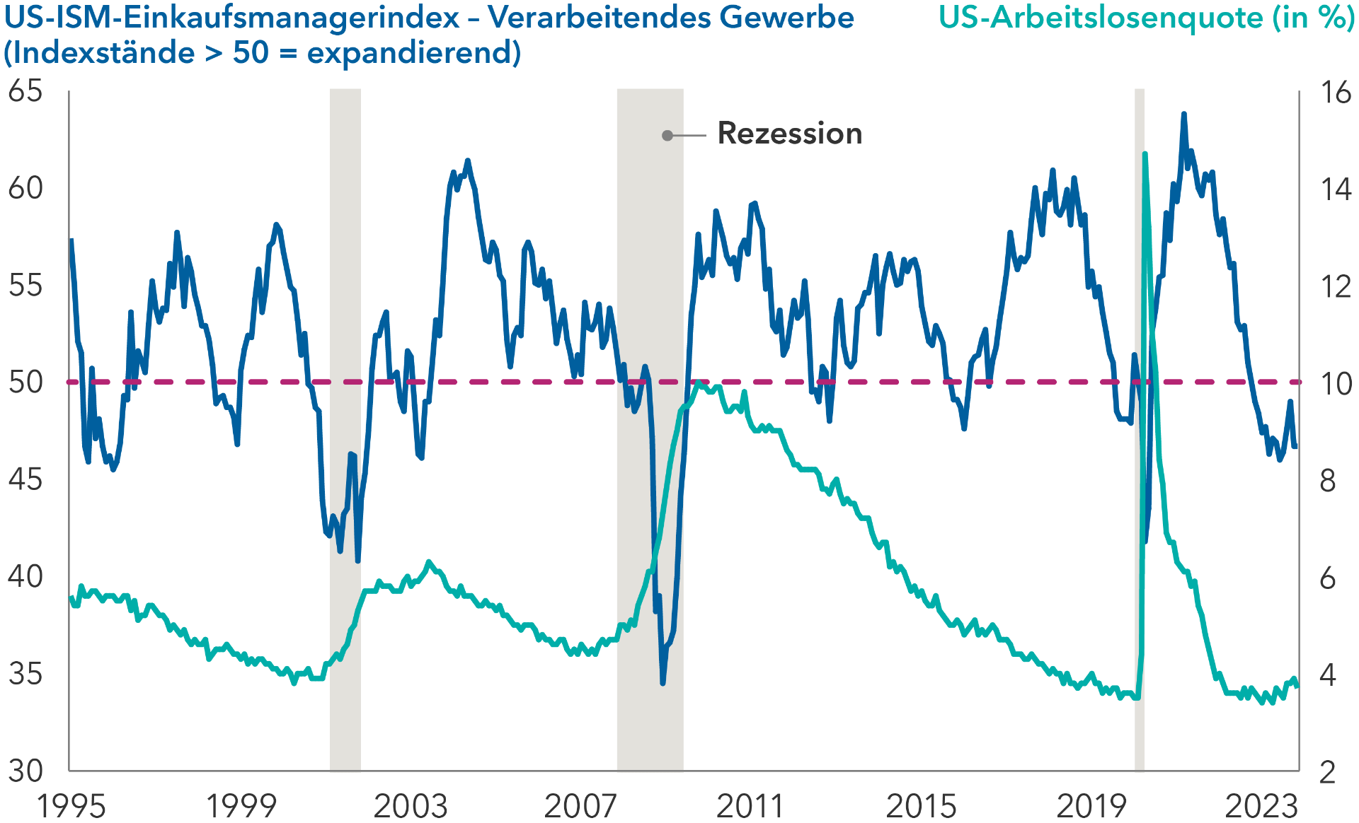 chart-article-avoid-recession-pmi-767x465