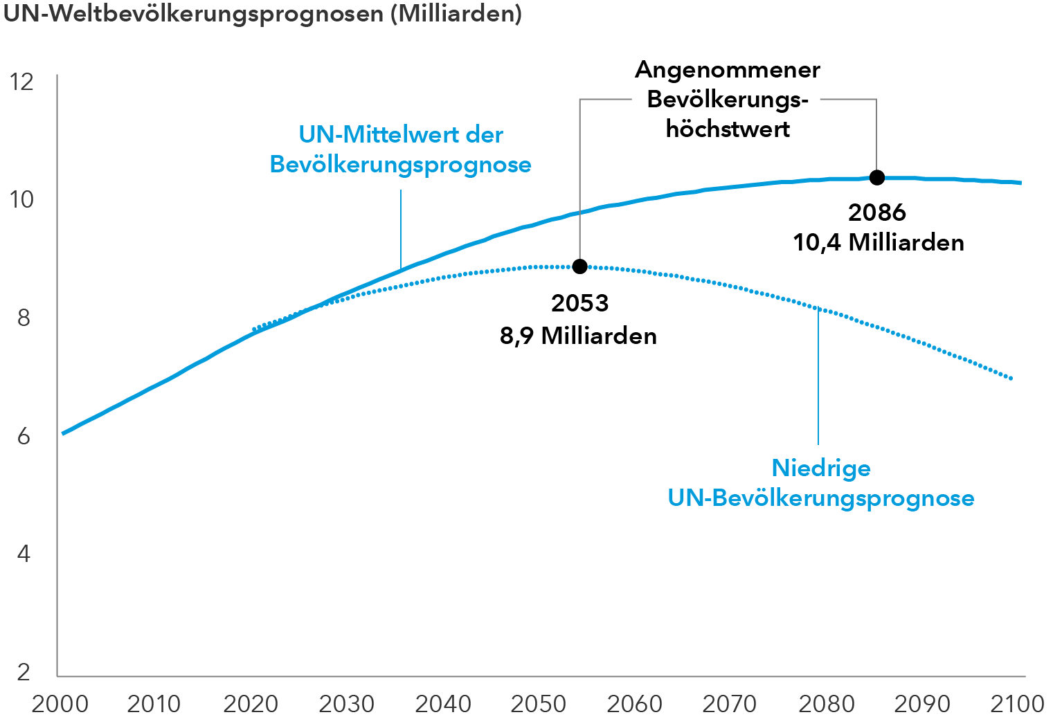 chart-article-demographics-population-trends-un-767x524.png