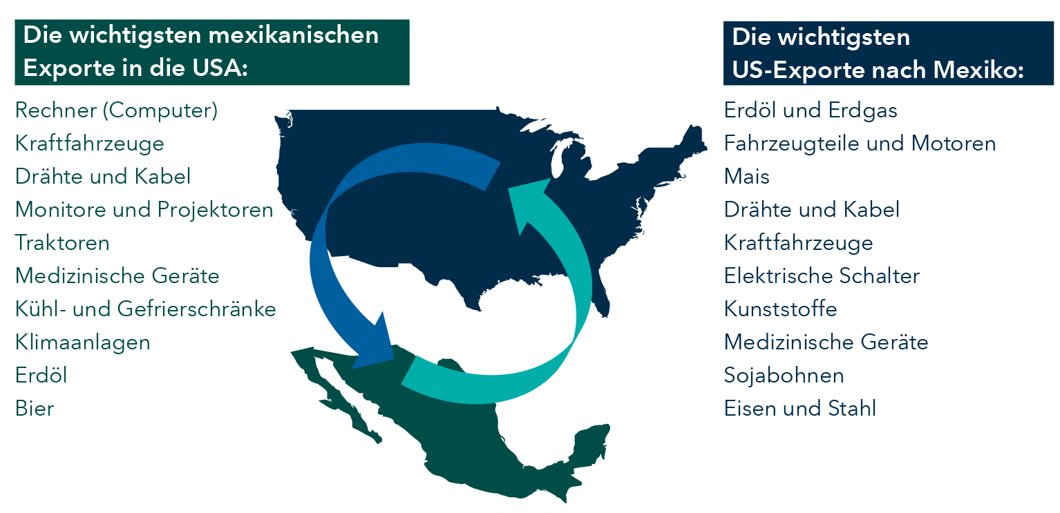chart-article-friendshoring-rise-mexico-us-767x372