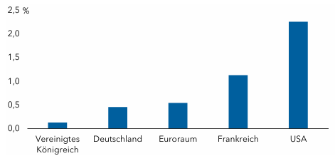 Arbeitsproduktivität in % z.Vj. (2025)
