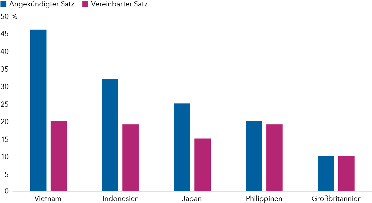 Länder mit Zollvereinbarungen 