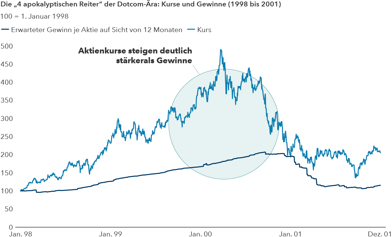 chart-topical-ai-commentary-four-horsemen-of-dot-com-price-vs-earnings-767x465-2x