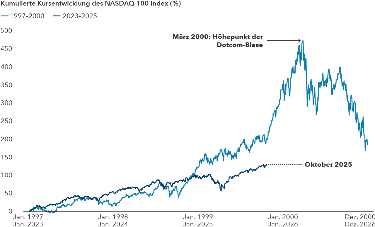 chart-topical-ai-commentary-nasdaq100-price-returns-dot-com-vs-now-767x465-2x