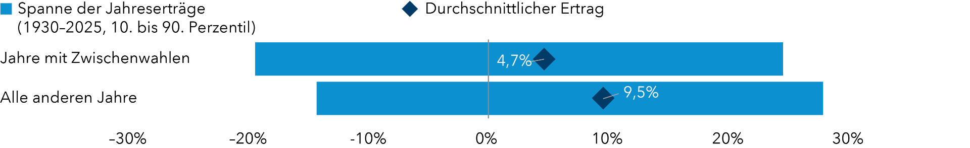 chart-topical-ci-2026-outlook-policy-politics-midterm-election-return-ranges-averages-767x465