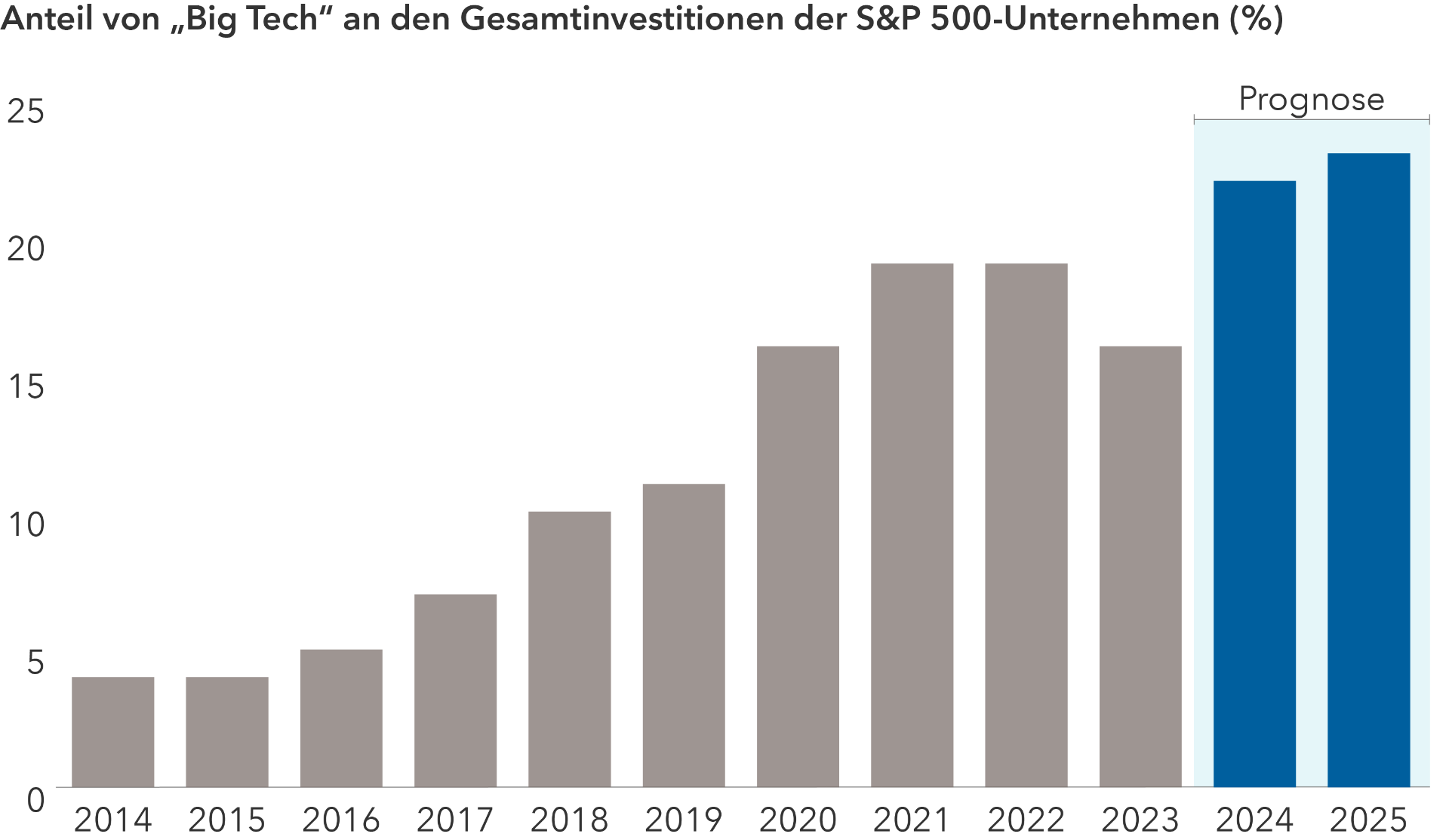 chart-topical-ci-article-ai-frenzy-productivity-capex-767x495