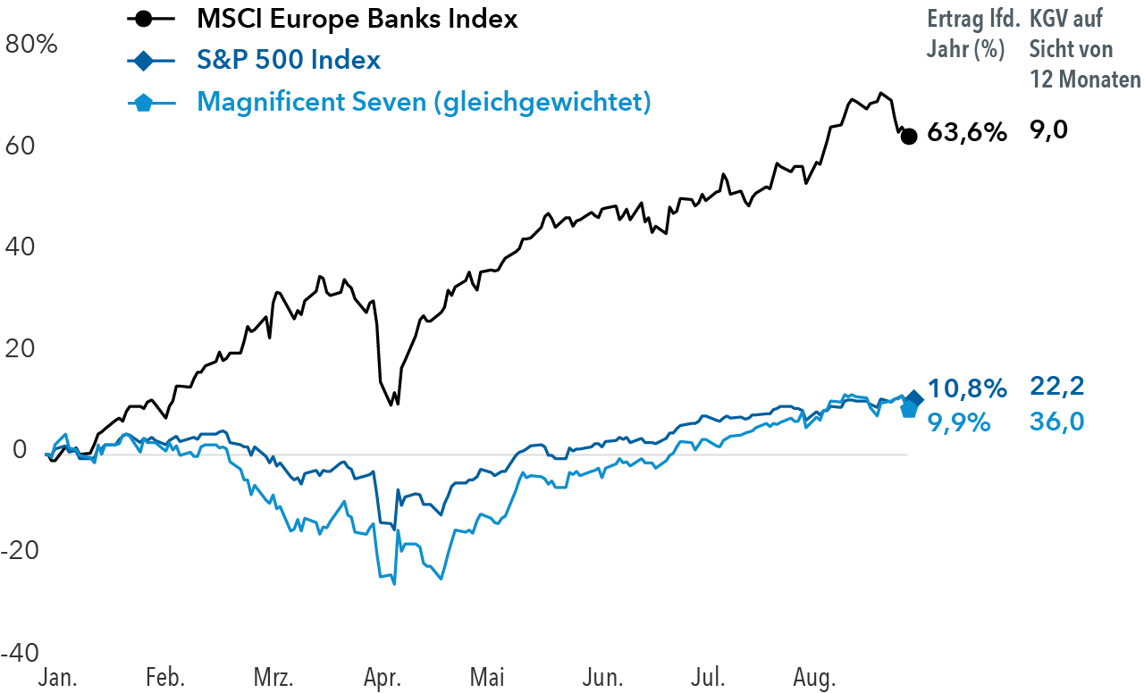 chart-topical-ci-guess-whos-beating-the-mag-7-767x465-2x