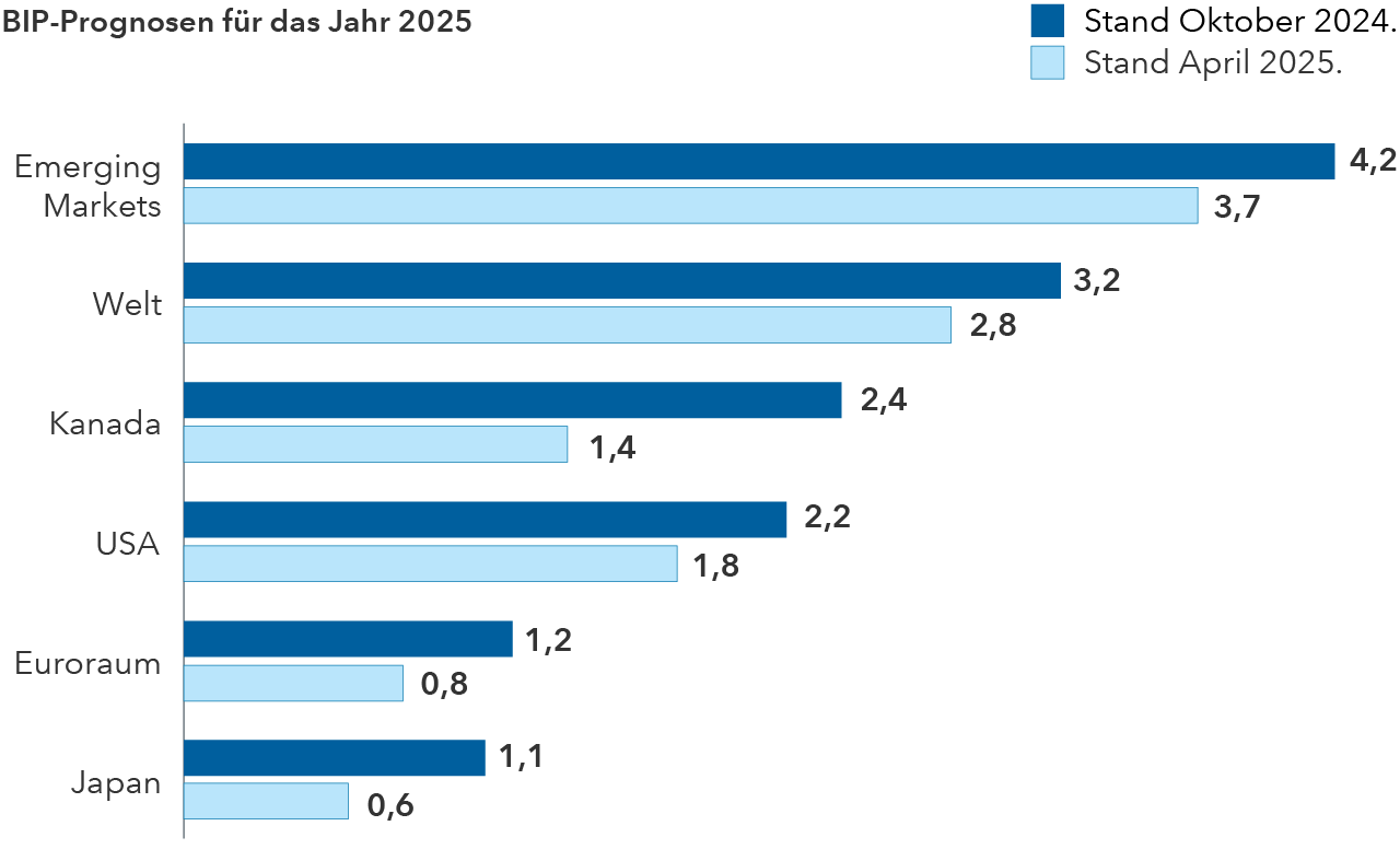 chart-topical-ci-midyear-outlook-macroeconomic-GDP-estimates-historical-767x465