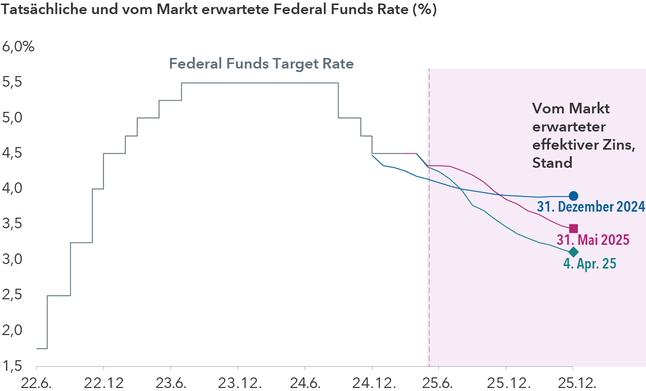 chart-topical-ci-midyear-outlook-macroeconomic-fed-funds-rate-767x465