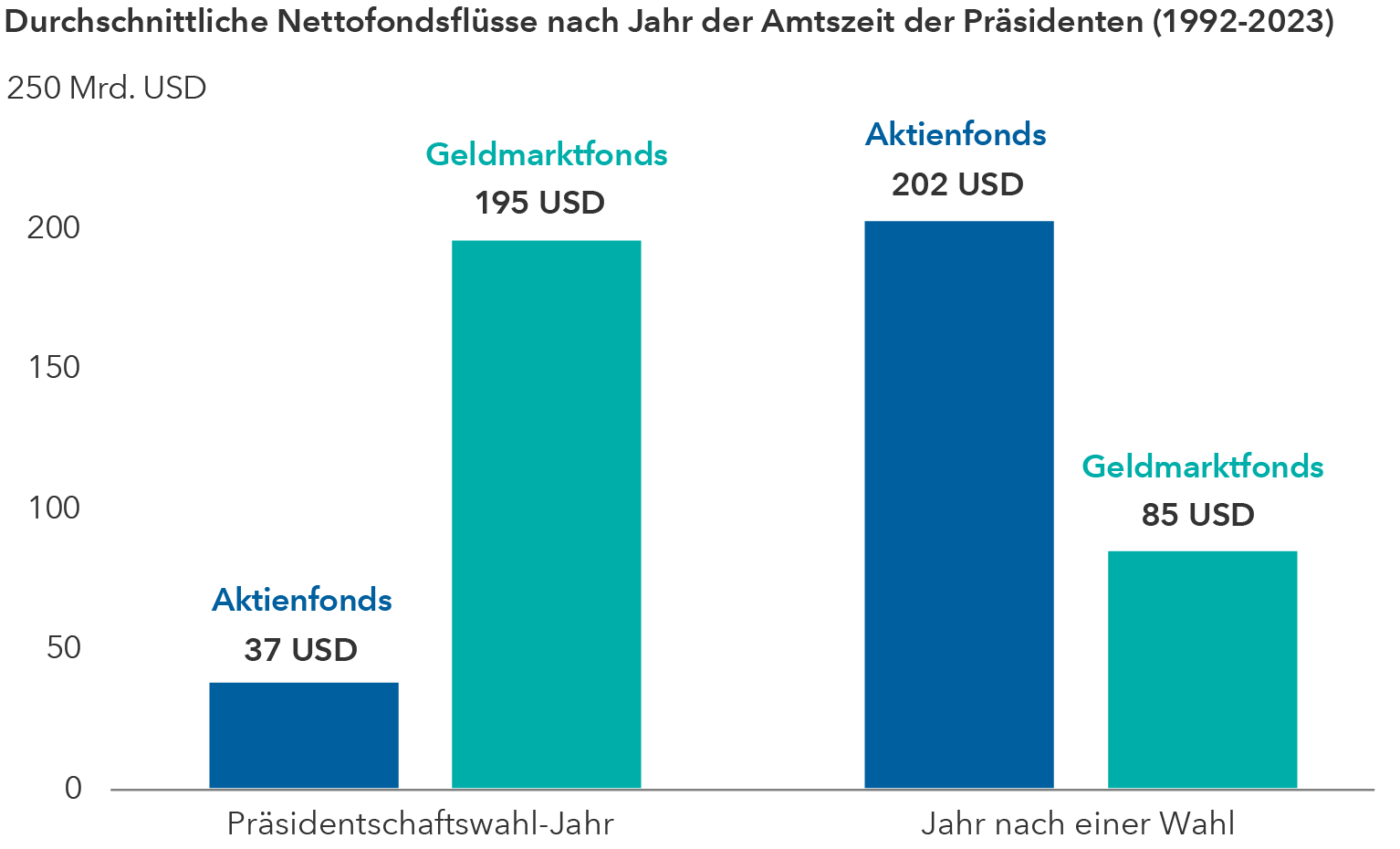 chart_Article_3-Mistakes-Investors-Election-Year-asset-flows_767x465.png