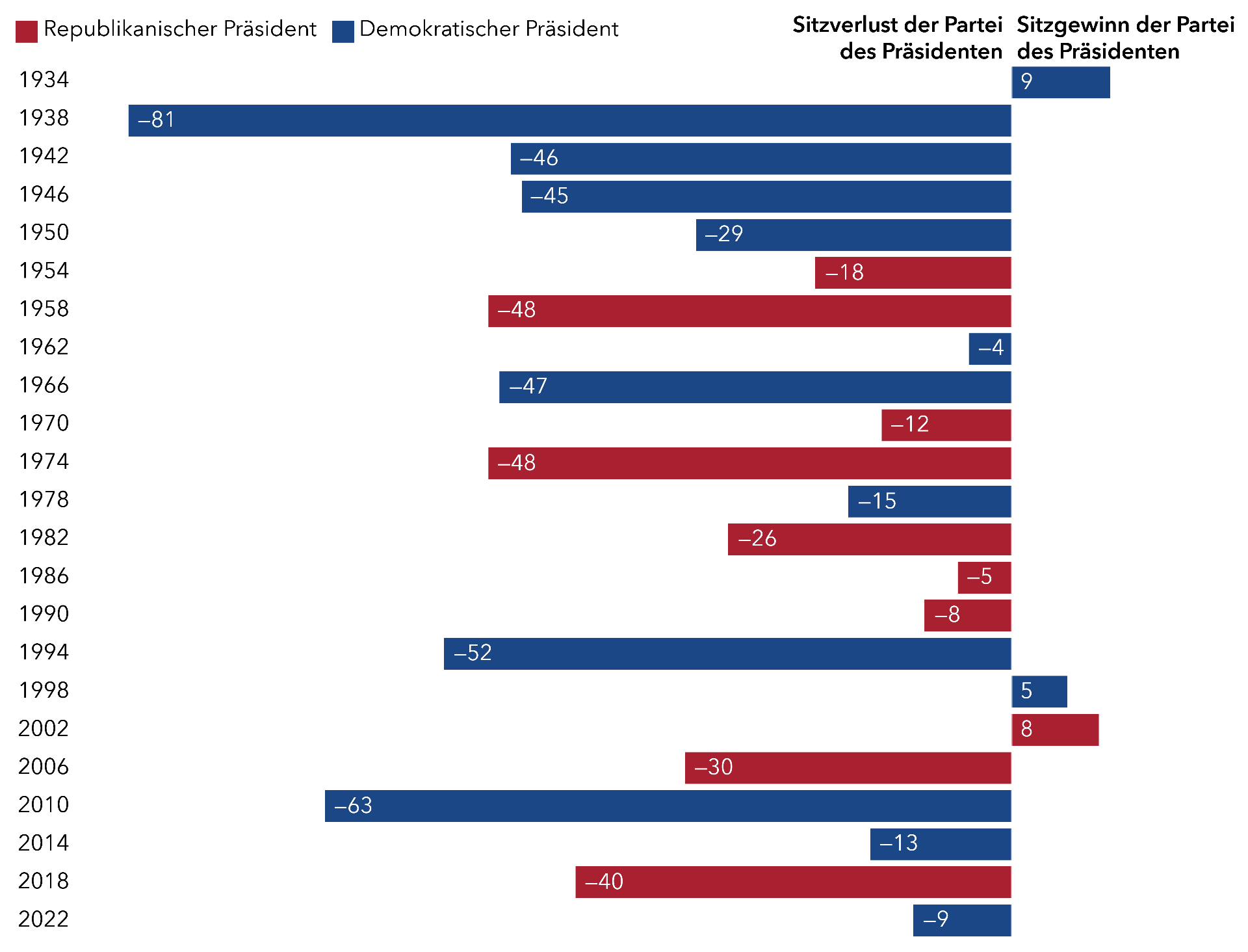 d1enk-net-change-in-house-of-representatives-seats-controlled-by-president-s-party-from-midterm-elections-767x580